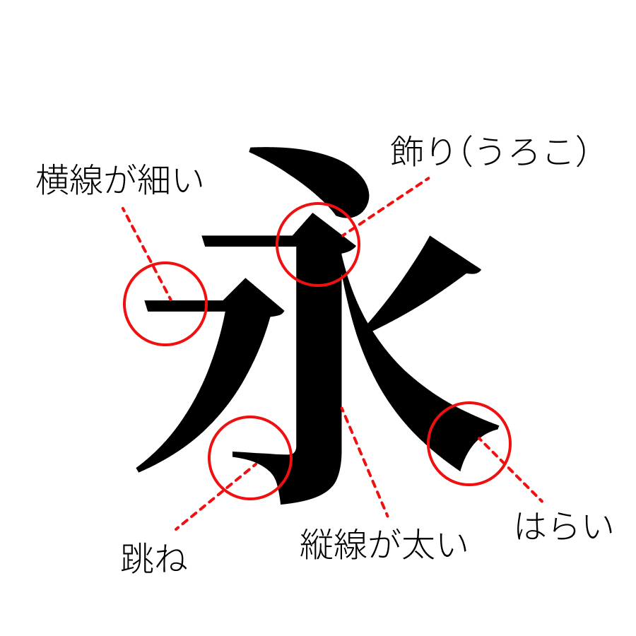 明朝体