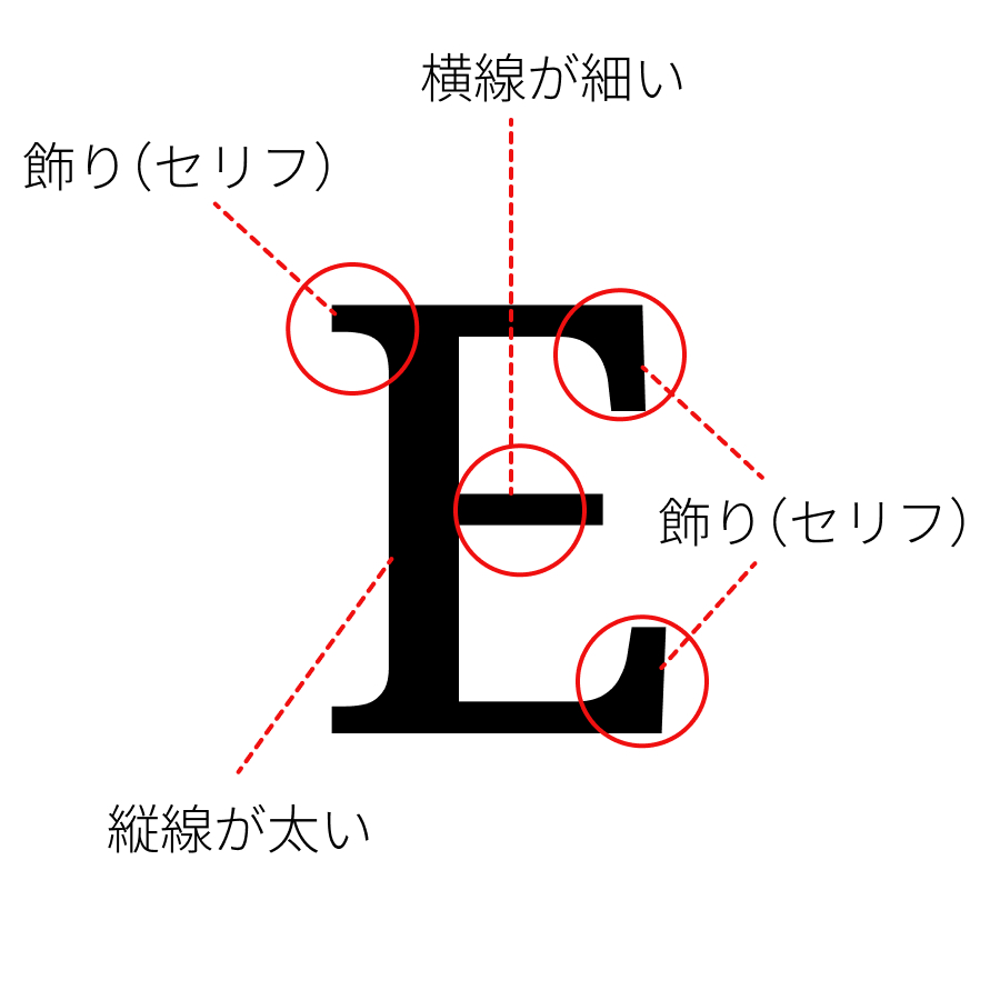 セリフ体